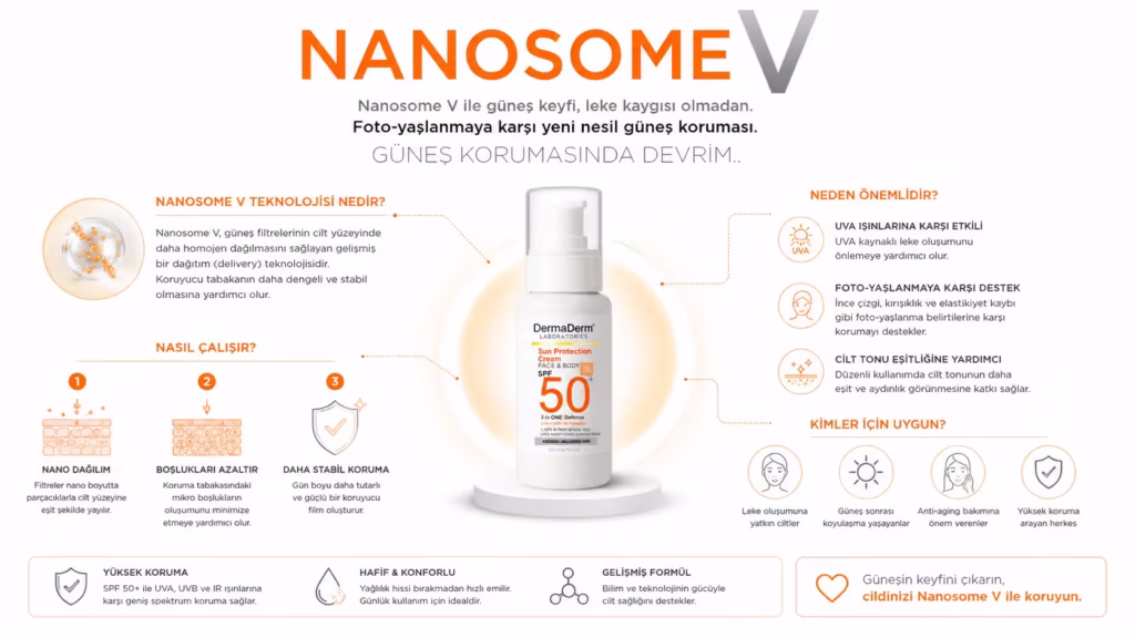 Nanosome V güneş koruma teknolojisi infografik leke karşıtı ve photoaging karşıtı SPF 50 dermokozmetik sistem